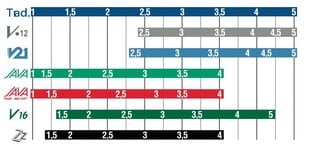 Mēlīte soprāna saksofonam Vandoren Java SR303 Nr. 3.0 cena un informācija | Mūzikas instrumentu piederumi | 220.lv