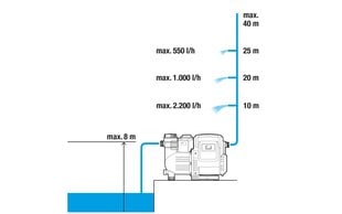 Spiediena sūknis Gardena 01757-20, 800W цена и информация | Садовые насосы | 220.lv