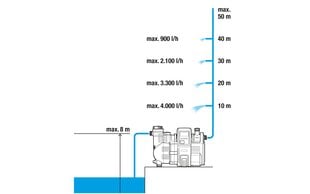 Spiediena sūknis Gardena 01759-20, 1300W cena un informācija | Dārza sūkņi | 220.lv