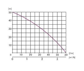 Насос с гидрофором IBO AJ50/60-24 Л цена и информация | Гидрофоры | 220.lv