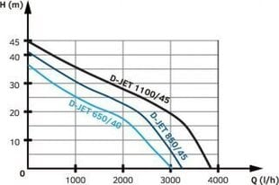 Самовсасывающий насос для водоснабжения D-JET850/45 цена и информация | Насосы для чистой воды | 220.lv