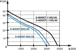 Система водоснабжения Tallas D-BOOST650/40 цена и информация | Насосы для чистой воды | 220.lv