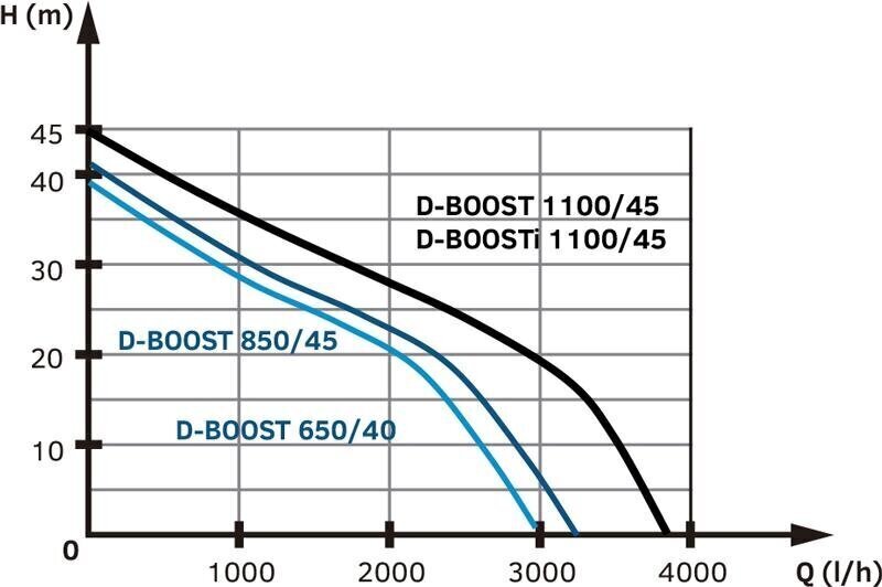 Ūdens apgādes sistēma Tallas D-BOOST850/45 cena un informācija | Sūkņi tīram ūdenim | 220.lv