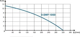 Iegremdējams netīrā ūdens sūknis Tallas D-DWP1000 cena un informācija | Kanalizācijas sūkņi, ūdens sūkņi netīram ūdenim  | 220.lv