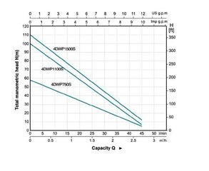 Погружной насос для чистой воды LEO 4DWPm750S цена и информация | Насосы для чистой воды | 220.lv