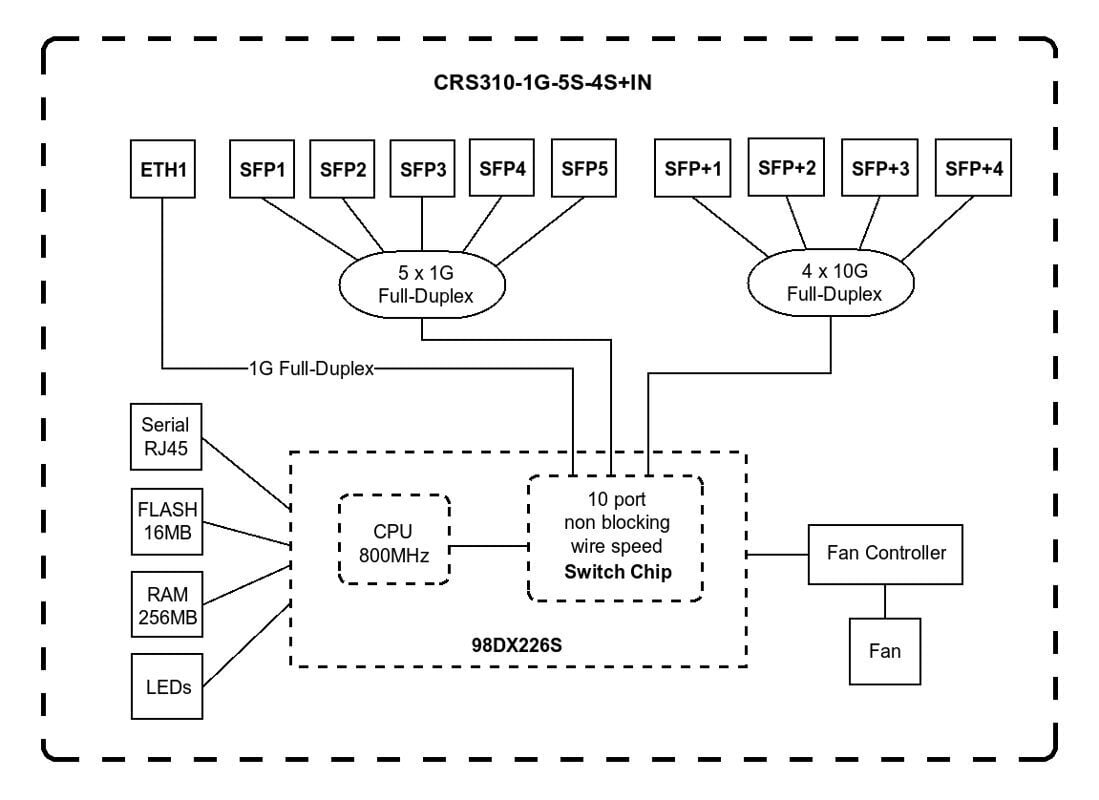 Switch|MIKROTIK|CRS310-1G-5S-4S+IN|Type L3|5|4|2|PoE ports 1|CRS310-1G-5S-4S+IN cena un informācija | Komutatori (Switch) | 220.lv