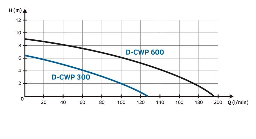 Drenāžas sūknis Tallas D-CWP300 cena un informācija | Kanalizācijas sūkņi, ūdens sūkņi netīram ūdenim  | 220.lv