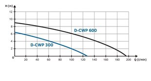 Drenāžas sūknis Tallas D-CWP600 cena un informācija | Kanalizācijas sūkņi, ūdens sūkņi netīram ūdenim | 220.lv