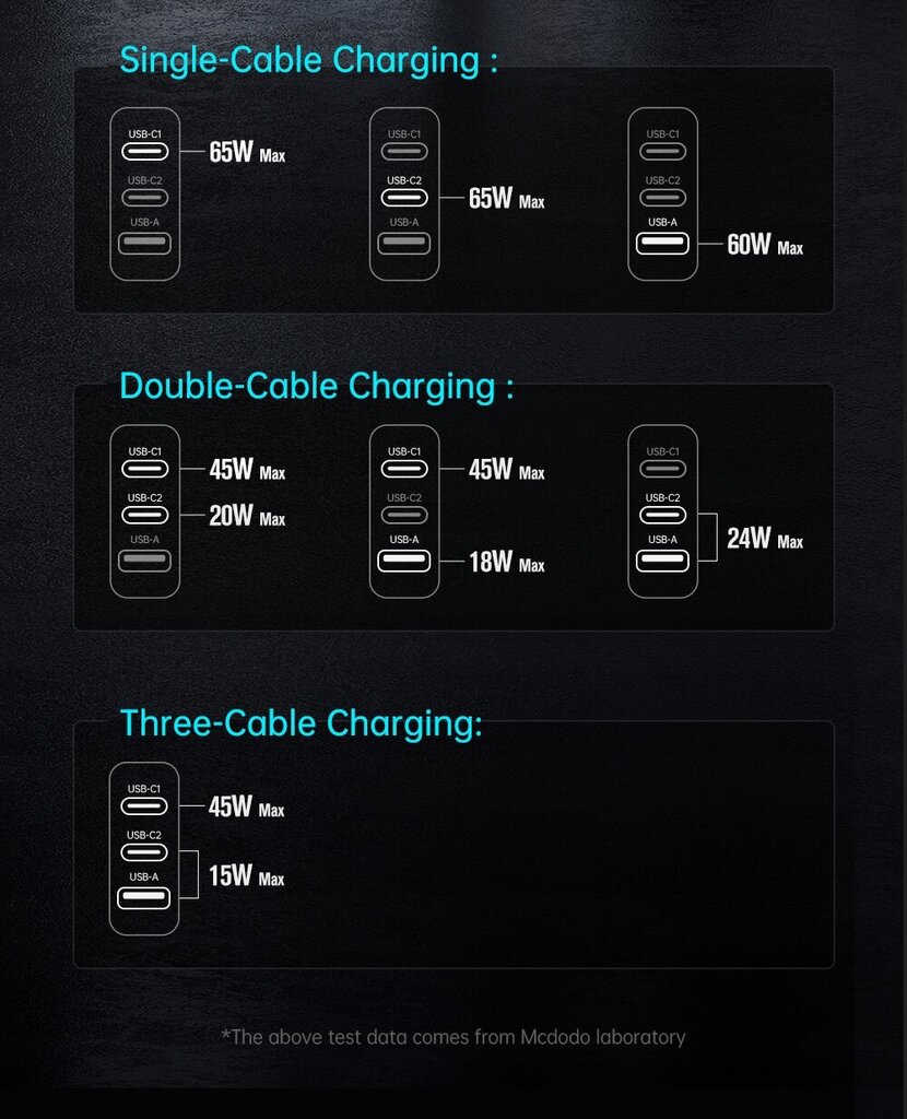 Universāls lādētājs tālrunim, klēpjdatoram Mcdodo GaN 3.0 Fast Charging, USB-C, PD, USB-A, 65W, CH-8442 cena un informācija | Lādētāji un adapteri | 220.lv