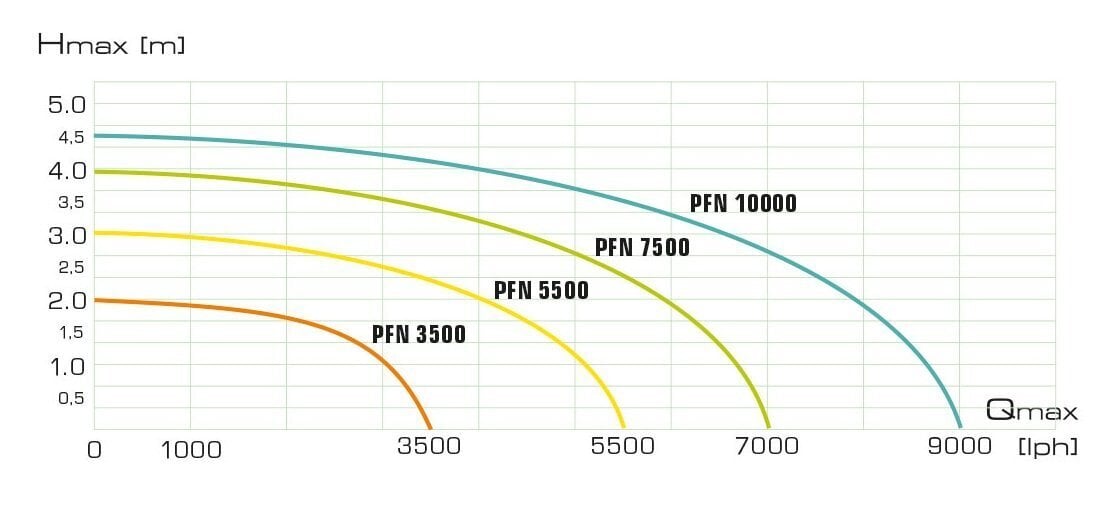Strūklakas sūknis Aquael Aquajet PFN 3500N цена и информация | Strūklaku sūkņi | 220.lv