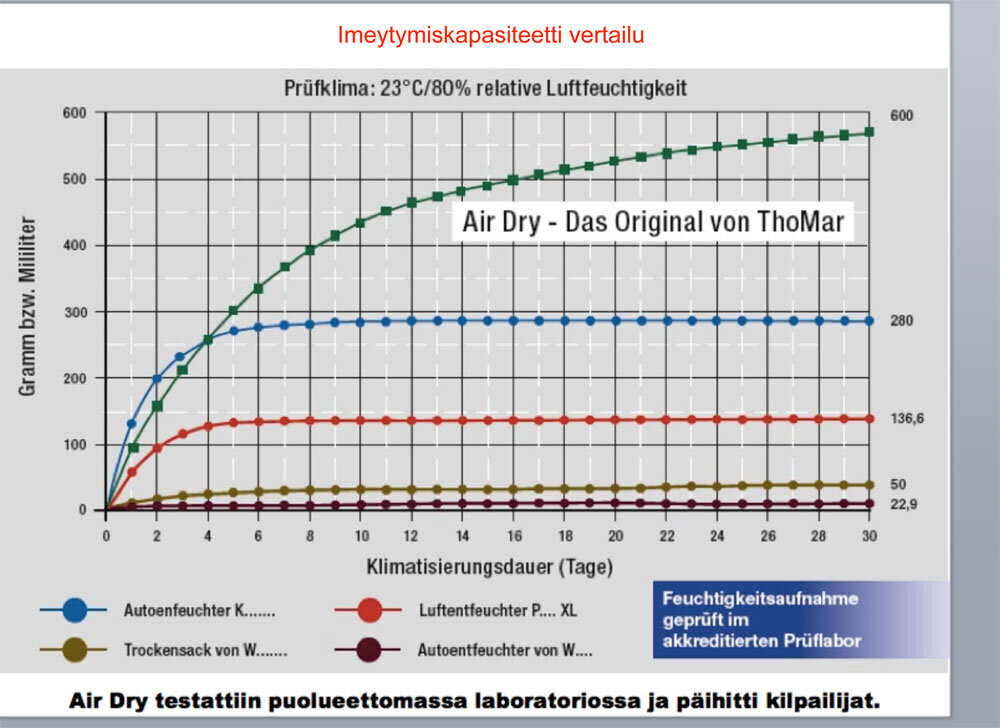 Air Dry - spēcīgs mitruma noņemšanas līdzeklis - ThoMar, mitruma savācējs automašīnai cena un informācija | Auto piederumi | 220.lv