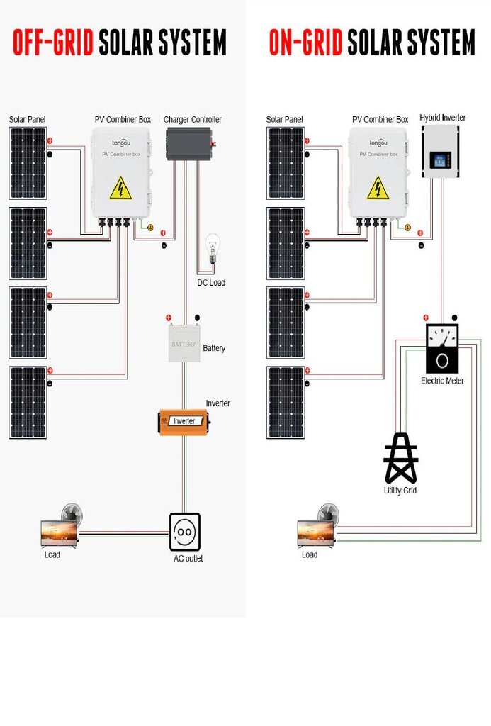 Saules paneļa sadales kārba 4 in 1 no 1000V PV DC mājsaimniecības sadalei, pilns komplekts cena un informācija | Saules paneļi, komponentes | 220.lv