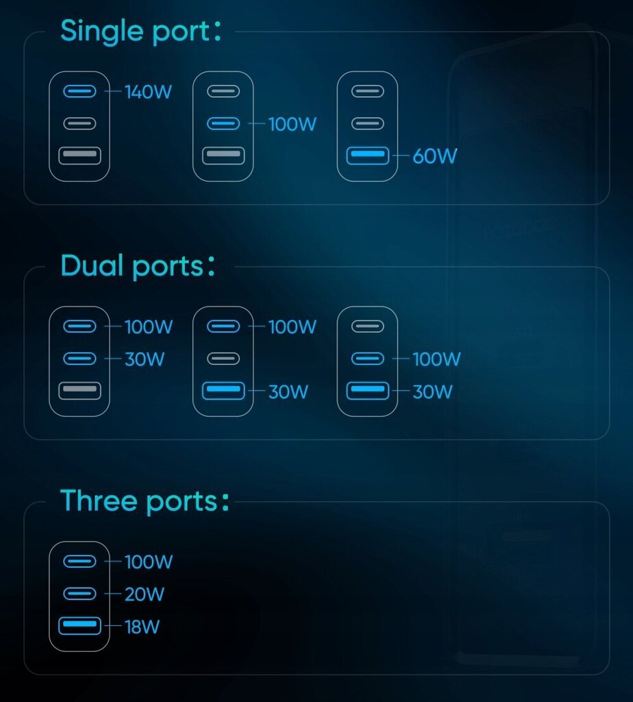 GaN USB-C ĀTRĀ Lādētājs USB 3 PORTY 140W MCDODO cena un informācija | Lādētāji un adapteri | 220.lv