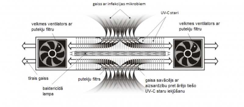 Baktericīdais caurplūdes gaisa recirkulātors BactoSfera ORBB 30x6 SUPER POWER līdz 60 kvadrātmetriem cena un informācija | Gaisa attīrītāji | 220.lv