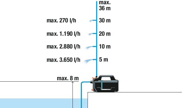 Dārza ūdens sūkņa komplekts Gardena Silent 4100 cena un informācija | Dārza sūkņi | 220.lv