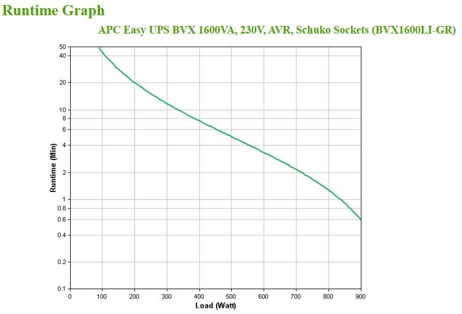APC BVX1200LIGR UPS цена и информация | UPS- Nepārtrauktās barošanas bloki | 220.lv