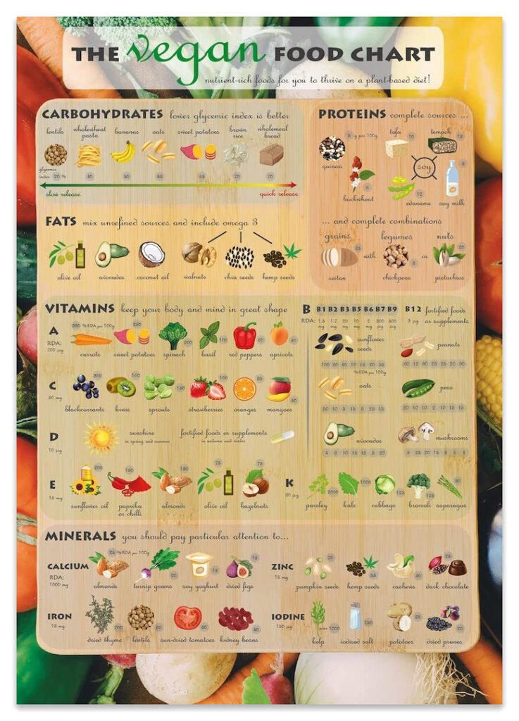 Sienas plakāts Vegan Food Chart, Vegan Diet Ingredients Virtuves plakāts - 60 x 40 cm cena un informācija | Gleznas | 220.lv