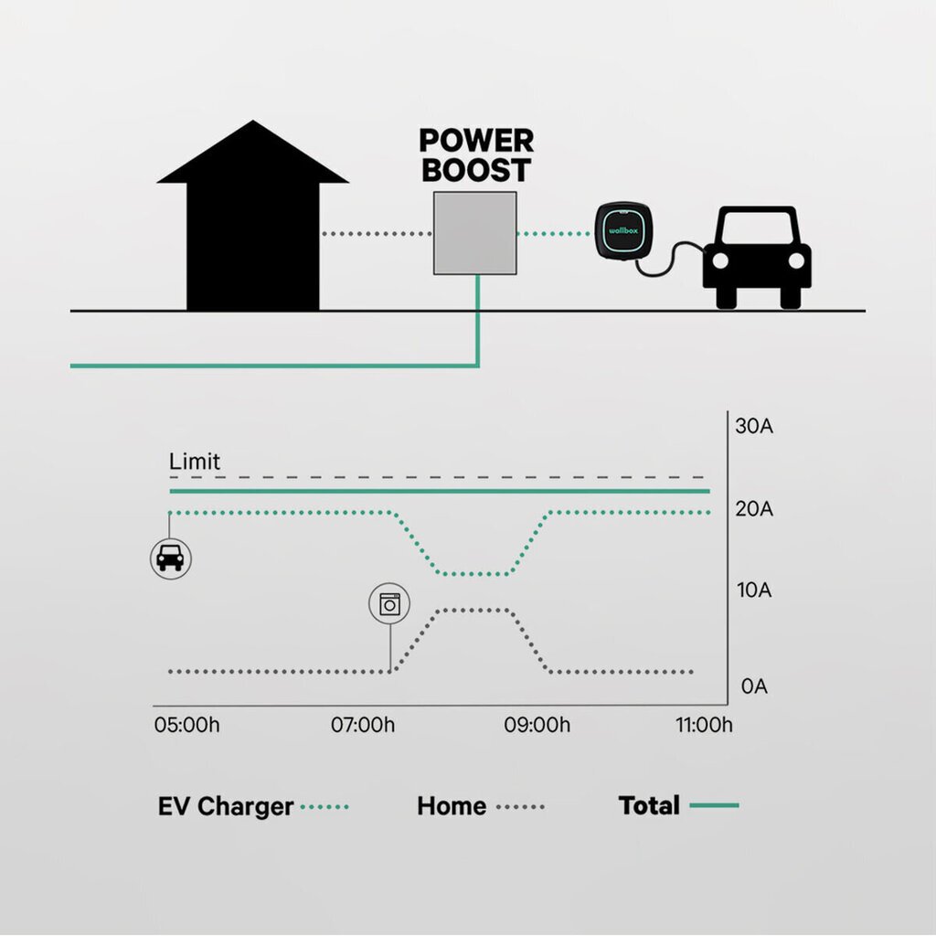 Jaudas vājinātājs Power Boost Wallbox 65A/EM340 цена и информация | Elektrības slēdži, rozetes | 220.lv