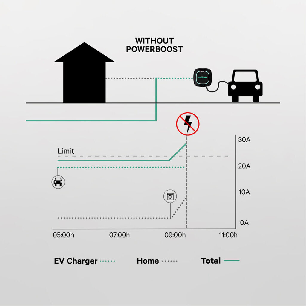 Jaudas vājinātājs Power Boost Wallbox 65A/EM340 цена и информация | Elektrības slēdži, rozetes | 220.lv