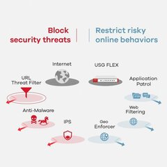 Firewall ZyXEL USGFLEX700-EU0101F 5400 Mbps cena un informācija | Komutatori (Switch) | 220.lv