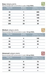 Система CO2 Nano, 95 мл цена и информация | Аквариумы и оборудование | 220.lv