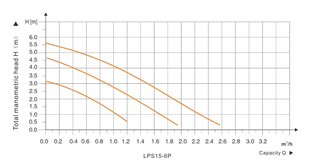 Cirkulācijas sūknis Lonkey LPS15-6P цена и информация | Аксессуары для вентиляционного оборудования | 220.lv