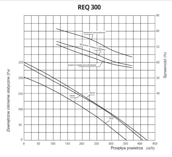 Gaisa rekuperators Weber REQ Standard 300 цена и информация | Gaisa kondicionieri, siltumsūkņi, rekuperatori | 220.lv