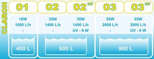 Claron 01 spainis filtrs cena un informācija | Akvāriji un aprīkojums | 220.lv