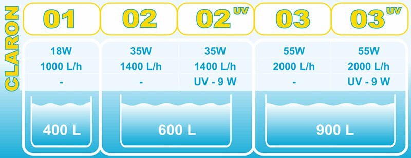 Claron 02 UV spainis filtrs cena un informācija | Akvāriji un aprīkojums | 220.lv