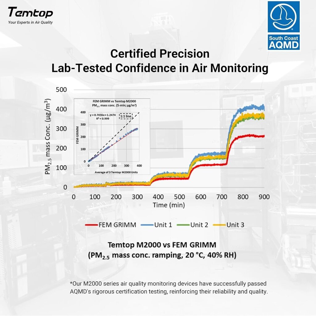 Iekštelpu gaisa kvalitātes detektors Temtop CO2 cena un informācija | Mitruma, temperatūras, pH, ORP mērītāji | 220.lv