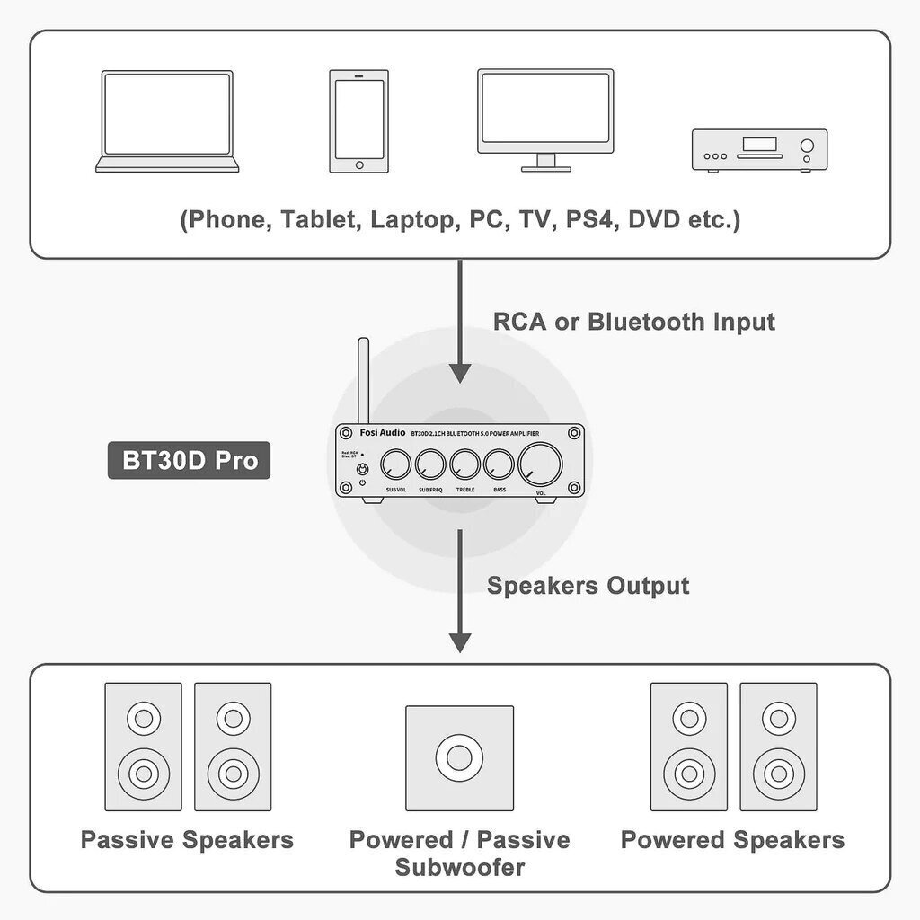 Fosi Audio BT30D Pro цена и информация | Mūzikas centri | 220.lv