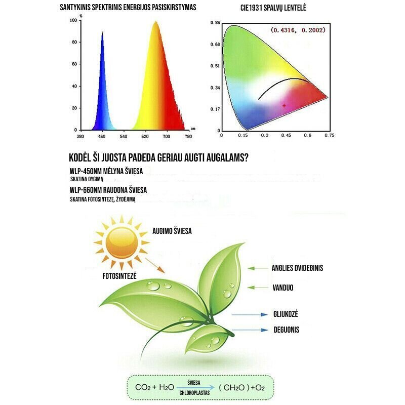 USB LED mitrumizturīgs lente augu audzēšanai cena un informācija | Diedzēšanas trauki, augu lampas | 220.lv