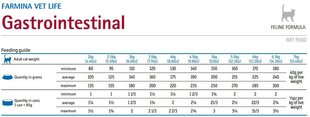 Farmina Vet Life Gastrointestinal Feline sausā barība kaķiem, ar vistu, 2 kg cena un informācija | Sausā barība kaķiem | 220.lv