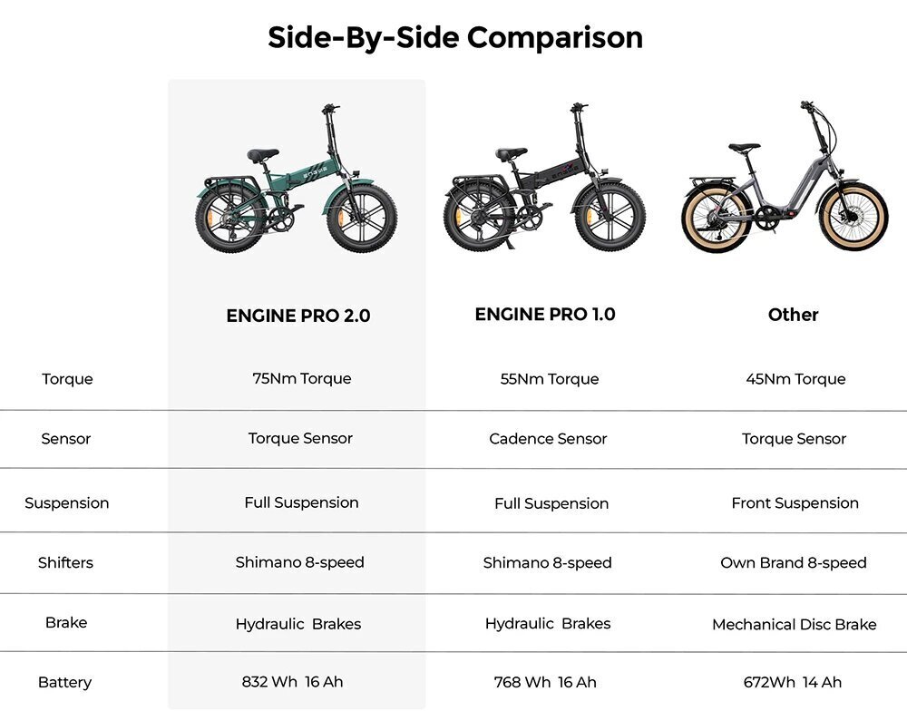Elektriskais velosipēds Engwe Engine Pro 2.0, 20", melns cena un informācija | Elektrovelosipēdi | 220.lv