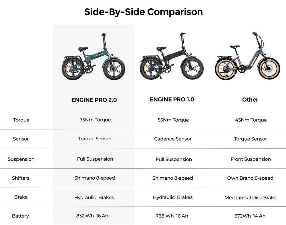 Elektriskais velosipēds Engwe Engine Pro 2.0, 20", zils cena un informācija | Elektrovelosipēdi | 220.lv