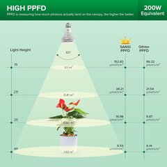 Led лампа SANSI 15 Вт для комнатных растений цена и информация | Проращиватели, лампы для растений | 220.lv