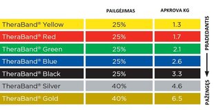 Thera-Band elastīgā lente ar lateksu, zelts, 1,8 m (ar bukletu) cena un informācija | Fitnesa gumijas, gredzeni | 220.lv