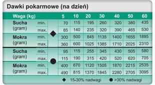 Trovet Weight & Diabetic WRD ar vistu, 12,5 kg cena un informācija | Sausā barība suņiem | 220.lv