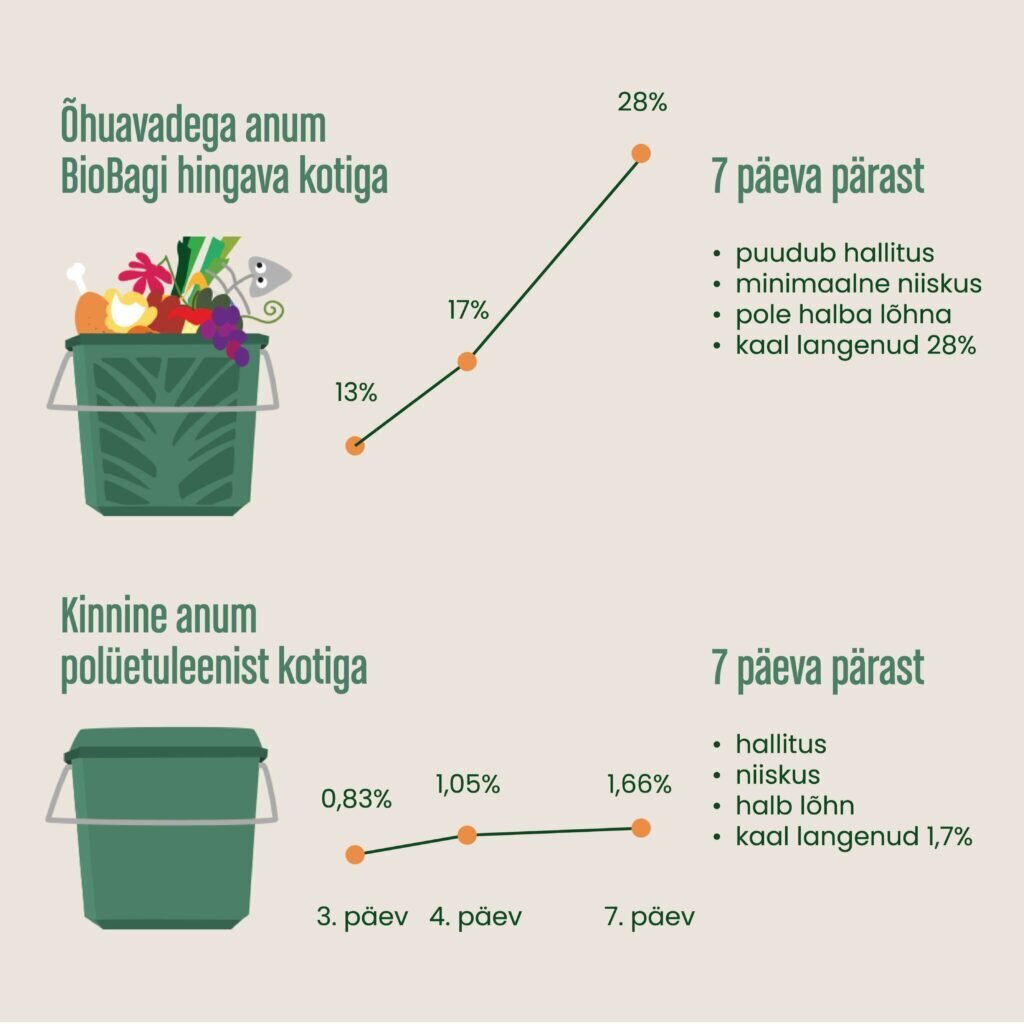 Biobag ventilējams komposta grozs Max Air cena un informācija | Miskastes | 220.lv