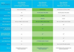 Slēdzis Cisco CBS250-8P-E-2G-EU cena un informācija | Komutatori (Switch) | 220.lv