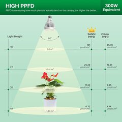 Sansi S-41 LED augu lampa cena un informācija | Diedzēšanas trauki, augu lampas | 220.lv