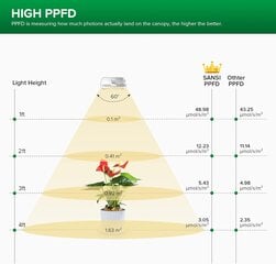 Sansi S3 LED лампа для растений цена и информация | Проращиватели, лампы для растений | 220.lv