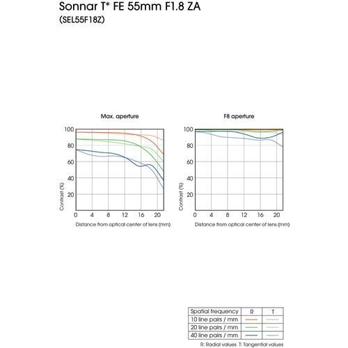 Sony Sonnar T* FE 55mm F1.8 ZA cena un informācija | Objektīvi | 220.lv