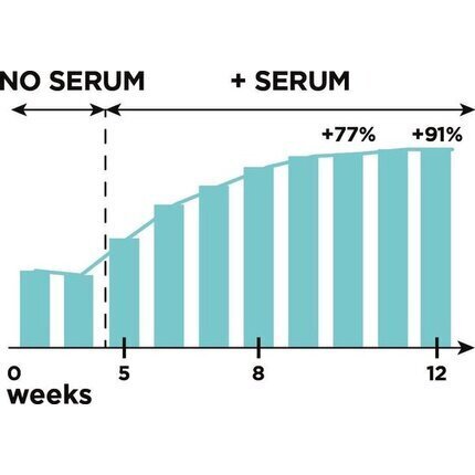 Skropstu serums L'Oreal Paris Clinically Proven 1.9 ml цена и информация | Acu ēnas, skropstu tušas, zīmuļi, serumi | 220.lv