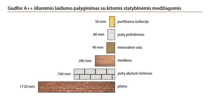 Izsmidzināma termoizolācija aukstajiem tiltiem A++ GUDFOR cena un informācija | Izolācijas materiāli | 220.lv