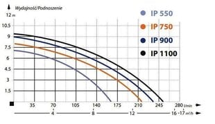 Дренажный насос IBO IP900 Inox цена и информация | Насосы для грязной воды | 220.lv