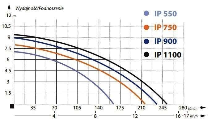 Netīra ūdens sūknis IBO IP900 Inox цена и информация | Kanalizācijas sūkņi, ūdens sūkņi netīram ūdenim  | 220.lv