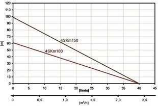 Глубинный насос IBO 4SKM100 с 14 м кабелем цена и информация | Насосы для чистой воды | 220.lv