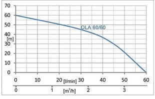 Iegremdējams sūknis akai IBO OLA60/60 Inox ar 18 m kabeli cena un informācija | Sūkņi tīram ūdenim | 220.lv