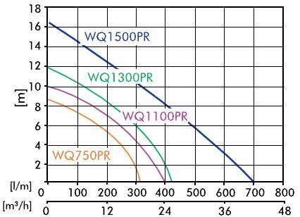 Kanalizācijas sūknis IBO WQF750 цена и информация | Kanalizācijas sūkņi, ūdens sūkņi netīram ūdenim  | 220.lv